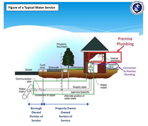 Typical Water Service Diagram